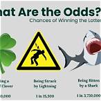 better odds than winning the lottery